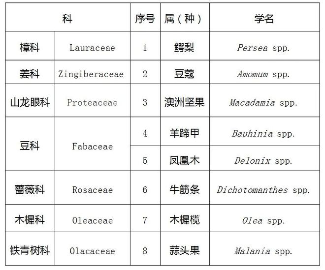 共8种！云南主要林木公布→(图1)